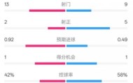 欧亿体育投注-曼联0-0曼城全场数据：射门13-9，射正2-5，控球率42%-58%